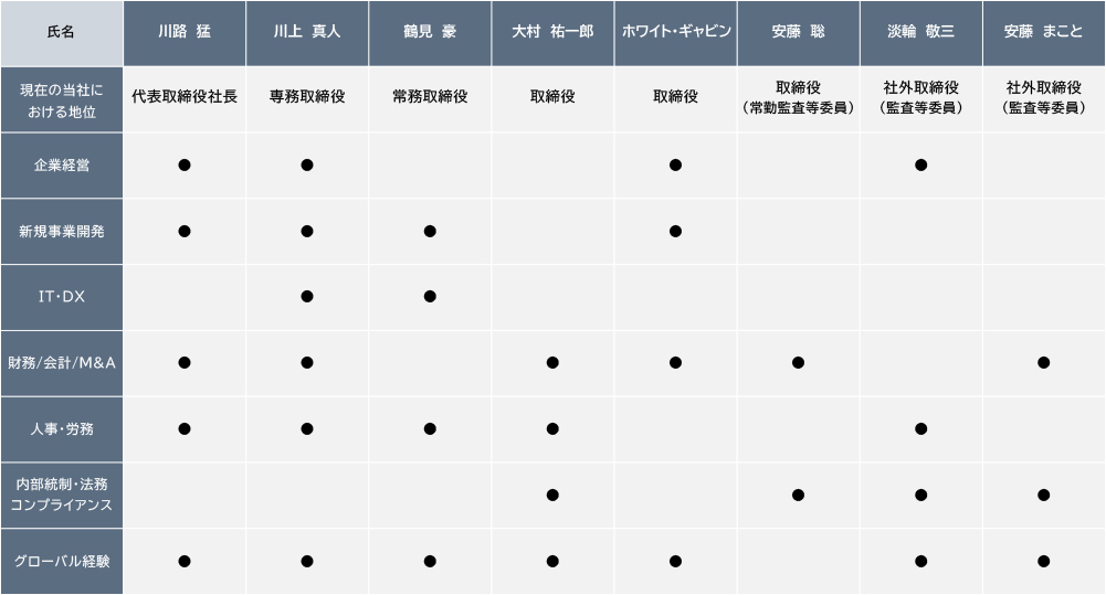 スキルマトリックス一覧