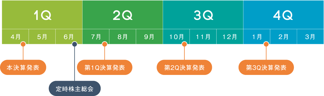 IRカレンダー 1Q-4Q